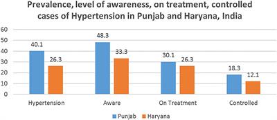 Prevalence, Awareness, Treatment, and Control of Hypertension and Diabetes: Results From Two State-Wide STEPS Survey in Punjab and Haryana, India